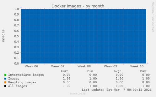Docker images