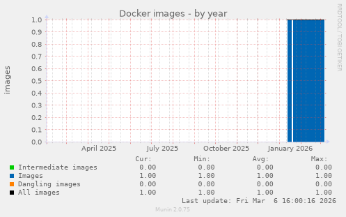 Docker images