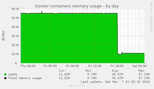 Docker containers memory usage