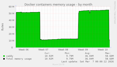 Docker containers memory usage