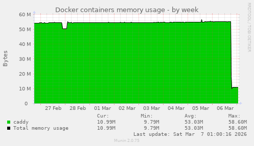 Docker containers memory usage