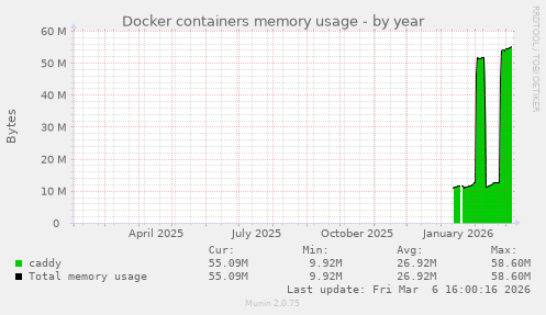 Docker containers memory usage