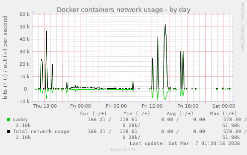 Docker containers network usage
