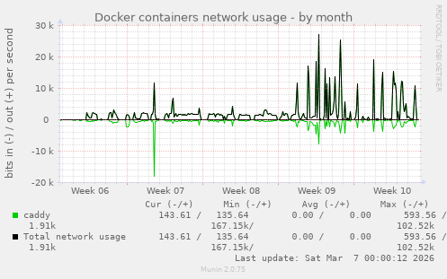 Docker containers network usage