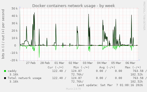 Docker containers network usage