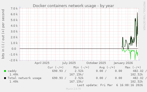 Docker containers network usage