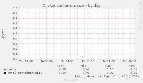 Docker containers size