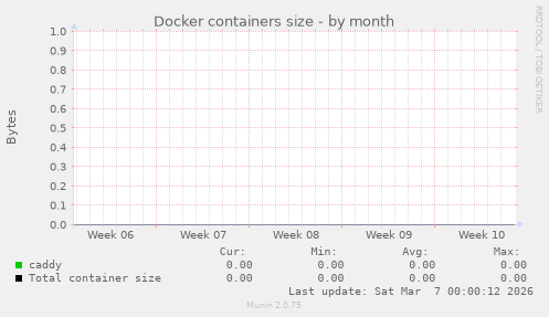 Docker containers size