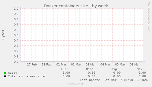Docker containers size