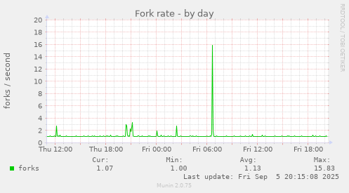 Fork rate