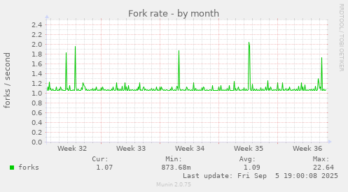 Fork rate