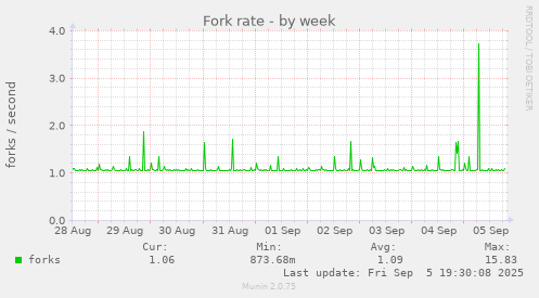 Fork rate