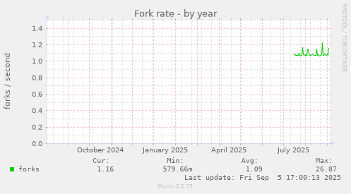 Fork rate