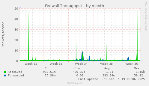 Firewall Throughput