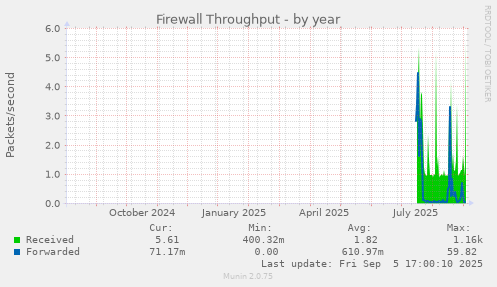 Firewall Throughput