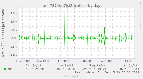 br-47874ed7fcf8 traffic