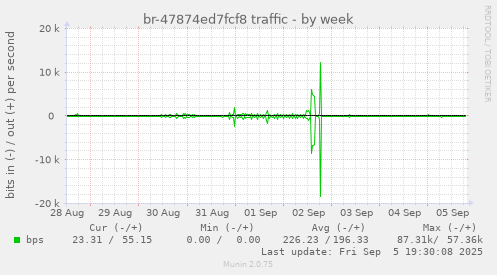 br-47874ed7fcf8 traffic