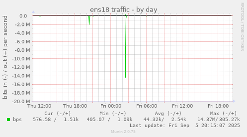 ens18 traffic