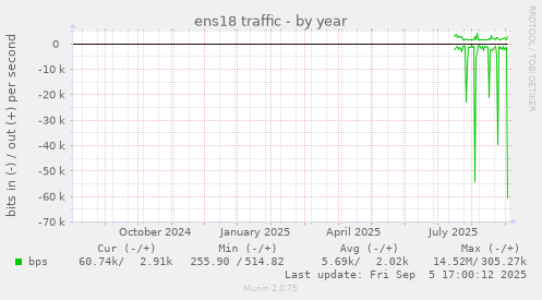 ens18 traffic