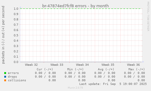 br-47874ed7fcf8 errors