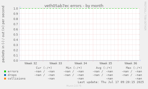 veth05ab7ec errors