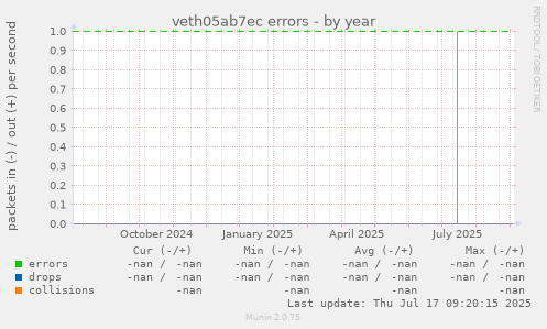 veth05ab7ec errors