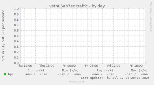 veth05ab7ec traffic