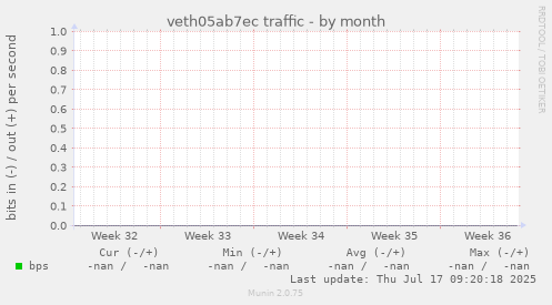 veth05ab7ec traffic