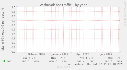 veth05ab7ec traffic