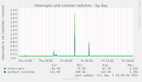 Interrupts and context switches