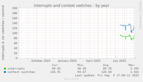 Interrupts and context switches