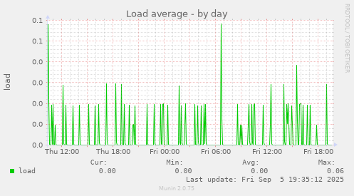 Load average