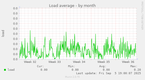 Load average