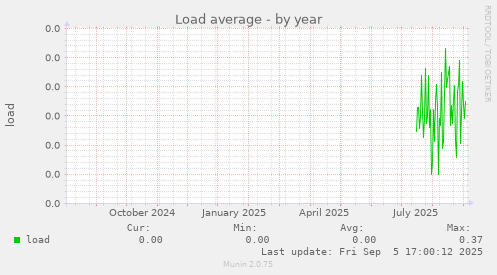 Load average