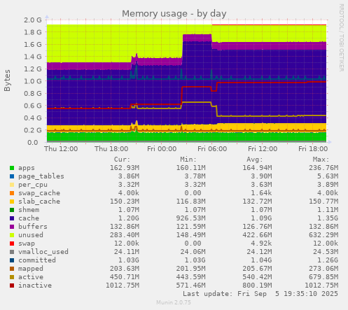 Memory usage