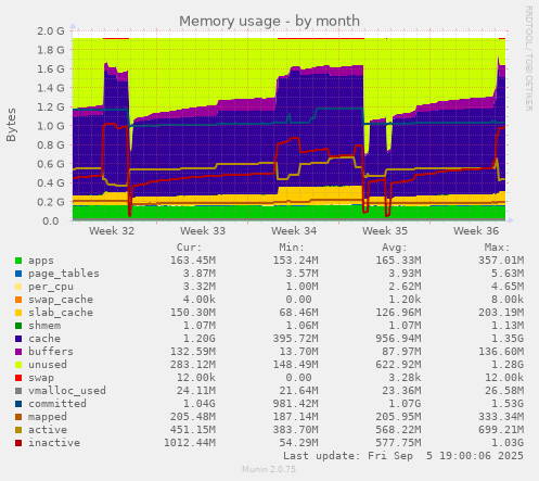 Memory usage