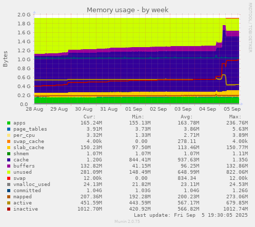 Memory usage