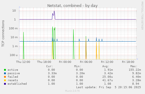 Netstat, combined