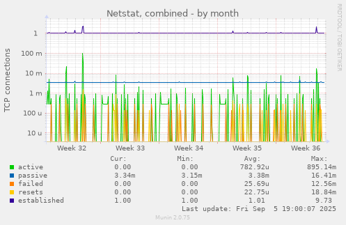 Netstat, combined