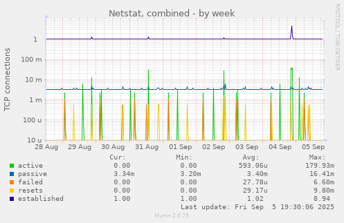 Netstat, combined