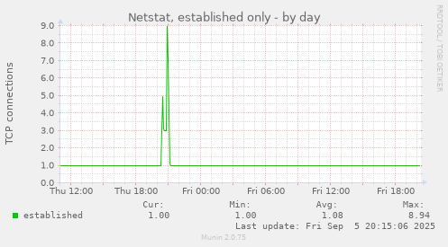 Netstat, established only