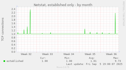 Netstat, established only