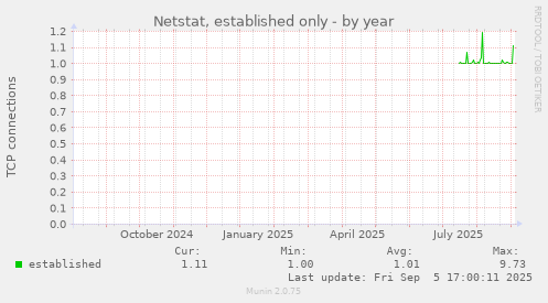 Netstat, established only