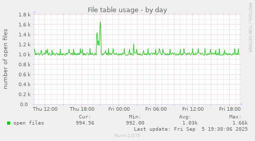 File table usage