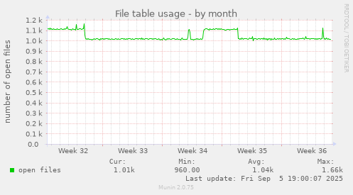 File table usage