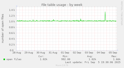 File table usage