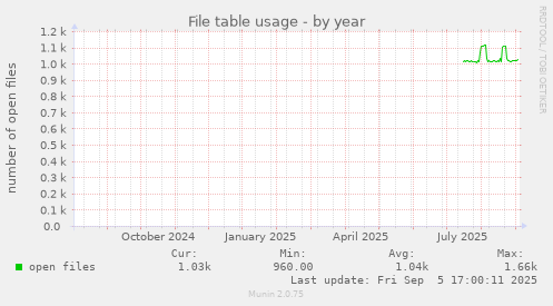File table usage
