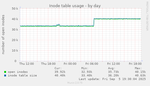 Inode table usage