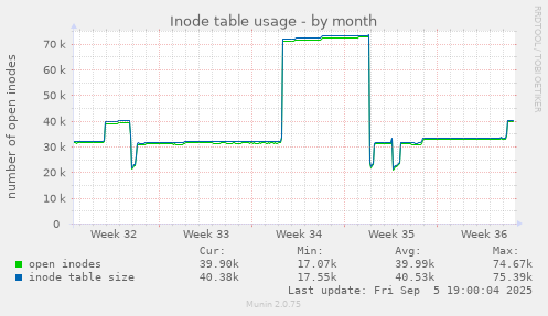 Inode table usage
