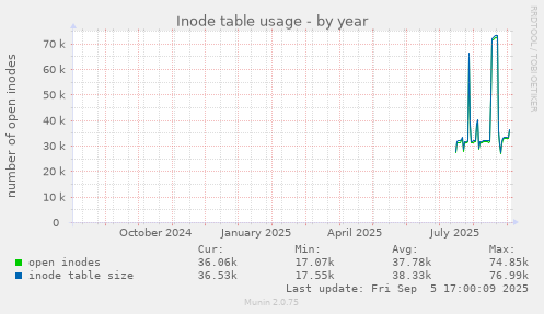 Inode table usage